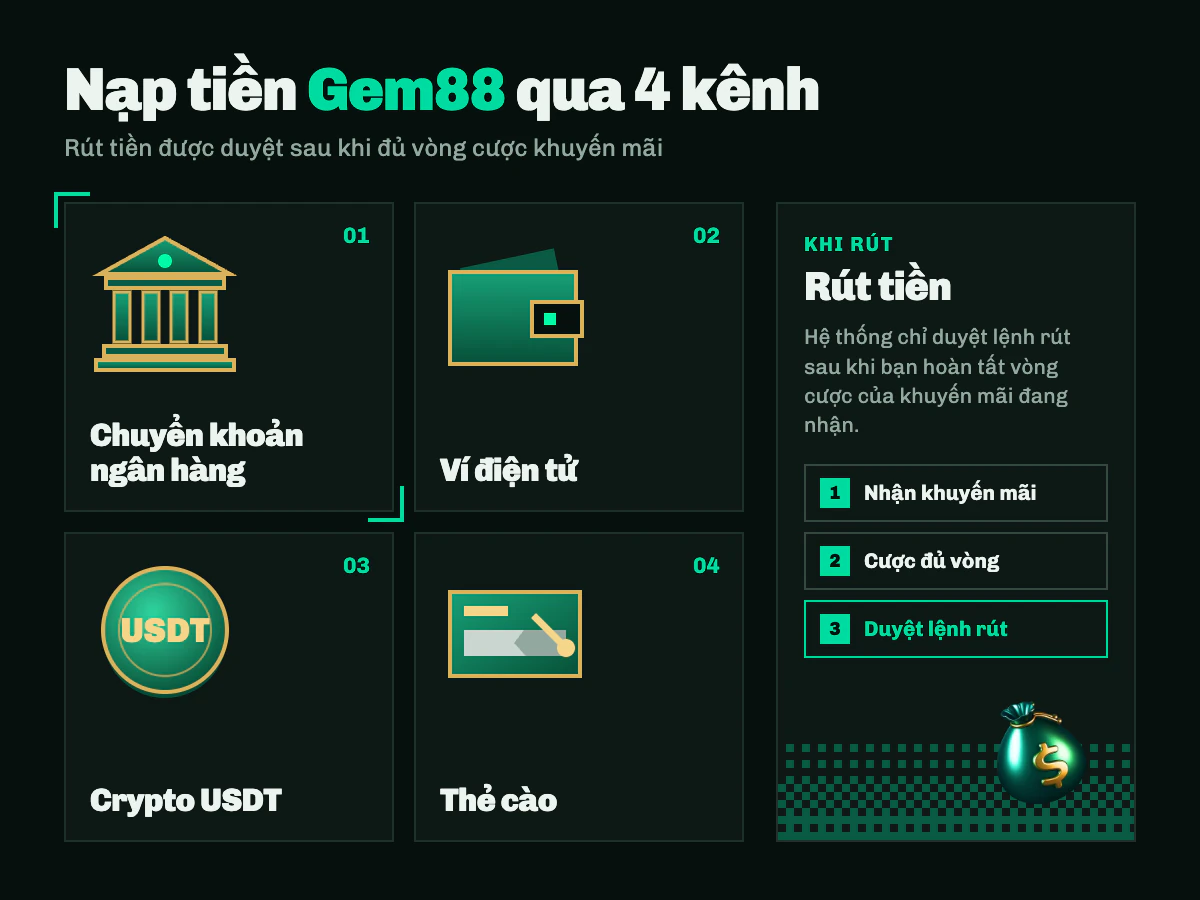 Bốn kênh nạp tiền Gem88: chuyển khoản ngân hàng, ví điện tử, USDT và thẻ cào