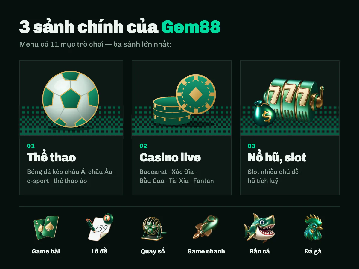Ba sảnh thể thao, casino live và nổ hũ trên Gem88