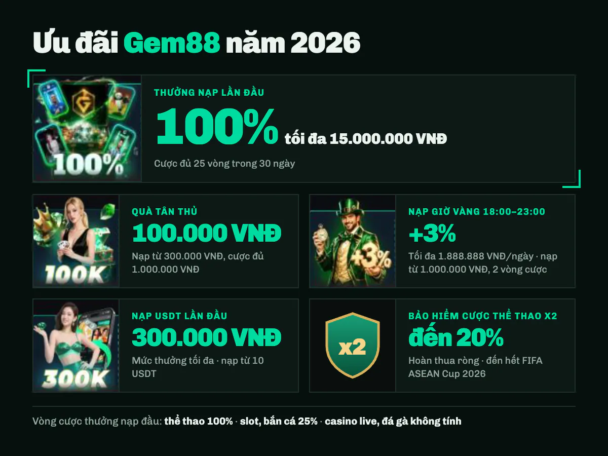 Bảng ưu đãi Gem88 năm 2026 cho hội viên mới và cũ